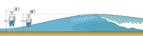 身長による波のサイズ感の違い