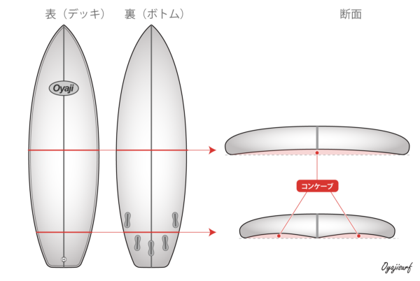 サーフボードのコンケーブ