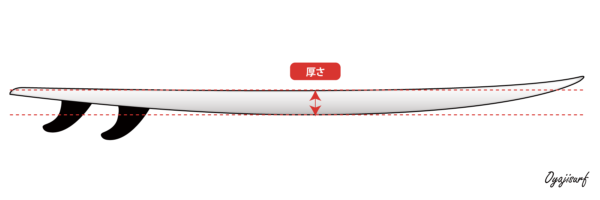 サーフボードの厚さ